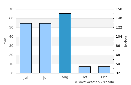 Bannu average rain in August
