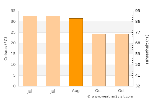 Bannu average temperature in August