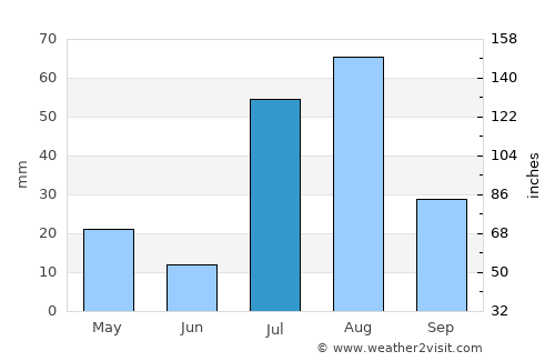Bannu average rain in July
