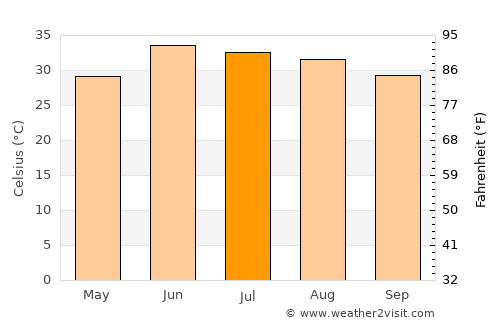 Bannu average temperature in July