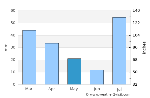 Bannu average rain in May