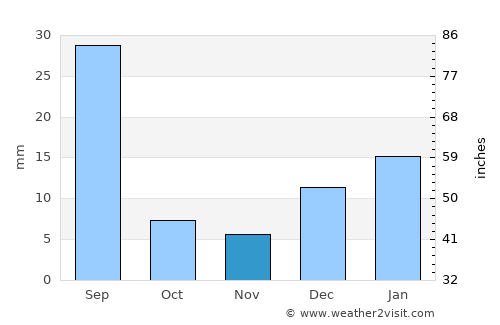 Bannu average rain in November