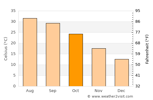 Bannu average temperature in October