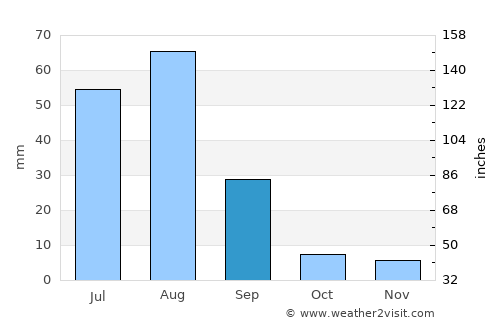 Bannu average rain in September