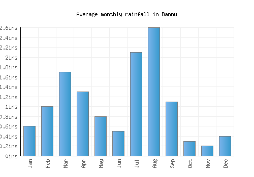 Bannu monthly rainfall chart (inches)