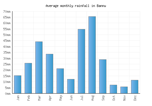 Bannu monthly rainfall chart (mm)