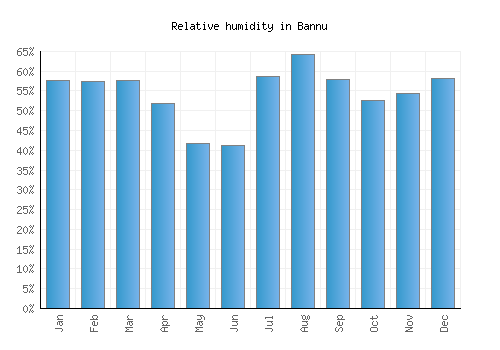 Bannu relative humidity averages