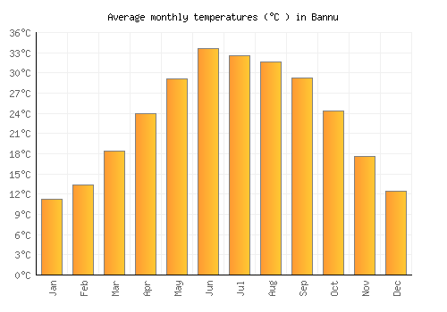 Bannu average temperature chart (Celsius)