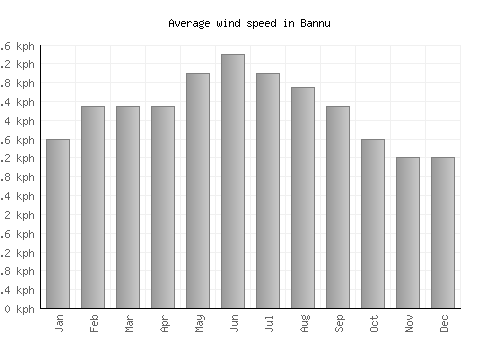 Bannu average winspeed by month (km/h)