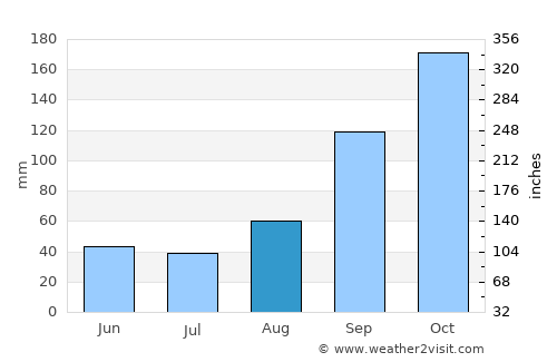 Bannūr average rain in August
