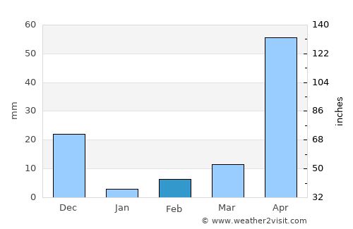 Bannūr average rain in February