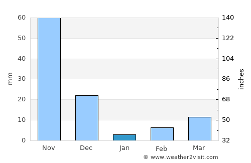 Bannūr average rain in January