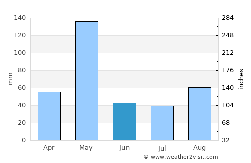 Bannūr average rain in June