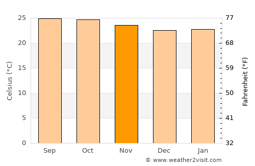 Bannūr average temperature in November
