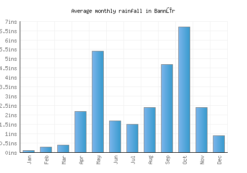 Bannūr monthly rainfall chart (inches)