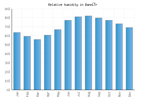 Bannūr relative humidity averages