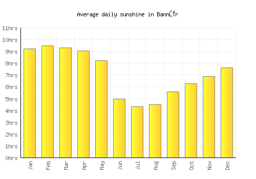Bannūr average daily sunshine chart