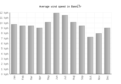 Bannūr average winspeed by month (km/h)