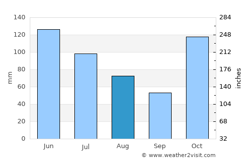 Banora Point average rain in August