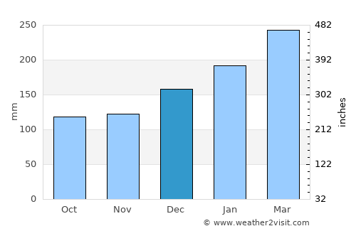 Banora Point average rain in December