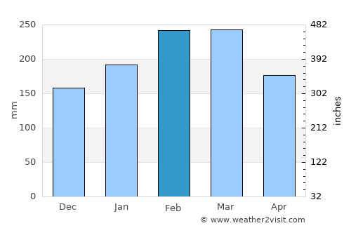 Banora Point average rain in February
