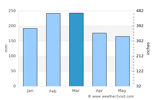 Banora Point average rain in March