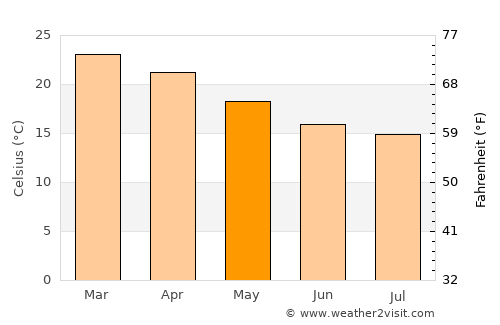 Banora Point average temperature in May