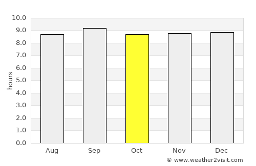Banora Point average rain in October