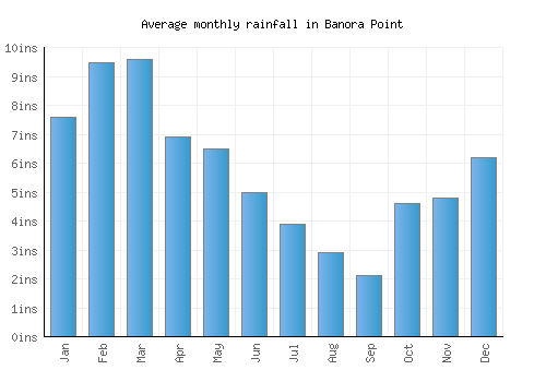Banora Point monthly rainfall chart (inches)