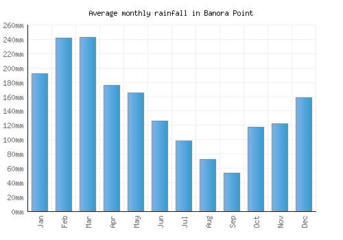 Banora Point monthly rainfall chart (mm)