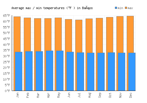 Baños average minimum / maximum temperatures (Fahrenheit)