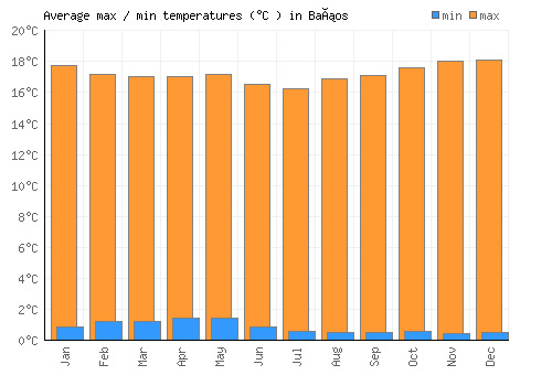 Baños average minimum / maximum temperatures (Celsius)