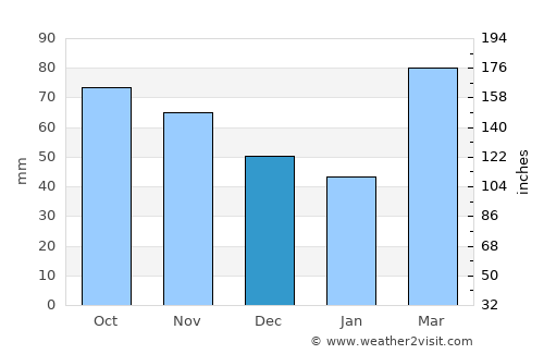 Baños average rain in December