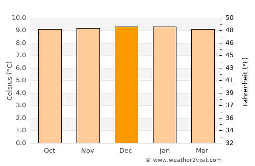 Baños average temperature in December