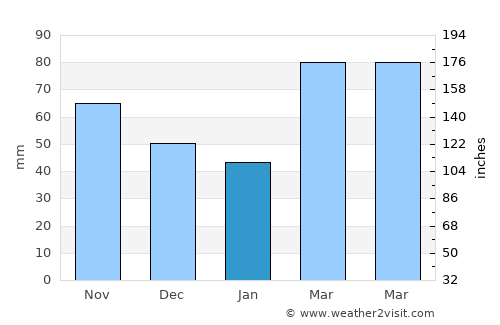 Baños average rain in January