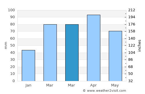 Baños average rain in March