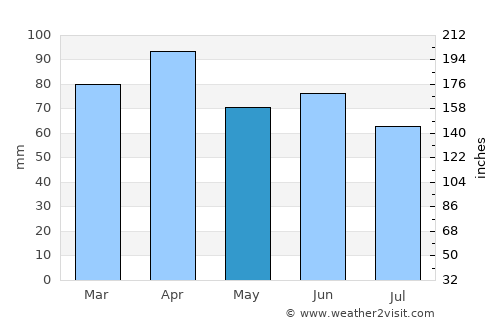Baños average rain in May