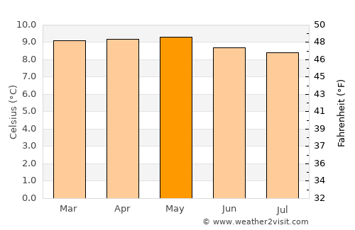 Baños average temperature in May