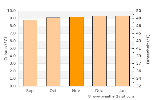 Baños average temperature in November