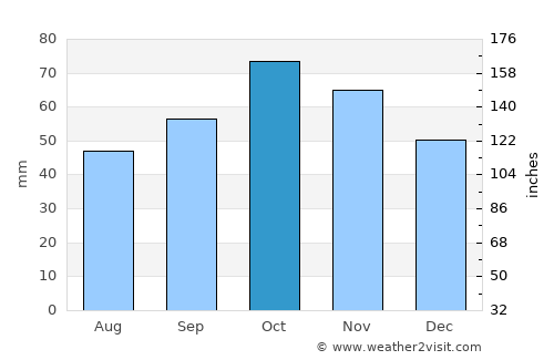 Baños average rain in October