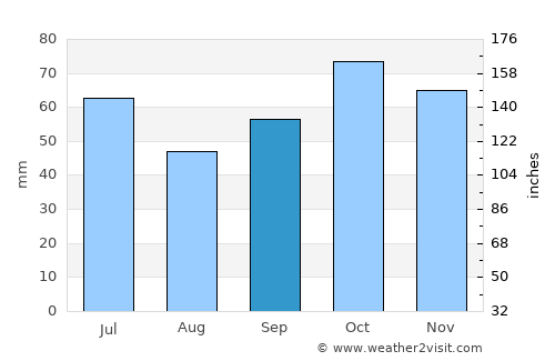 Baños average rain in September