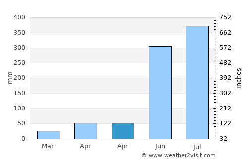 Banos average rain in April