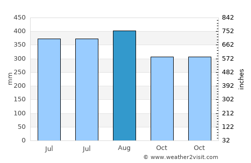 Banos average rain in August