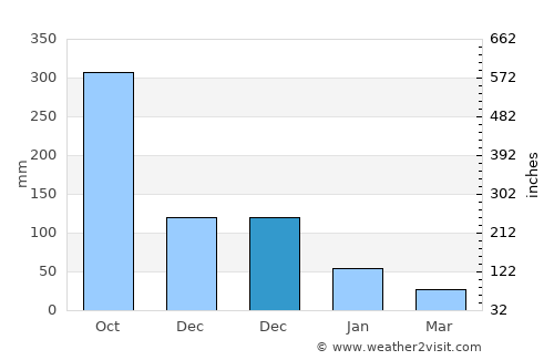 Banos average rain in December