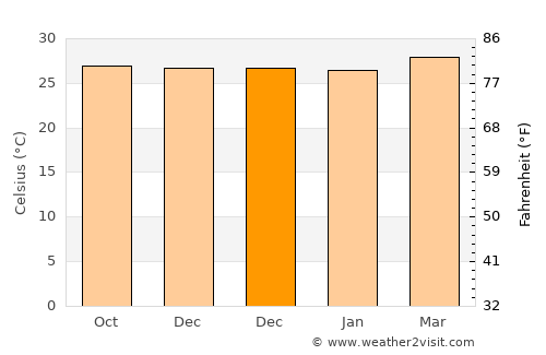 Banos average temperature in December