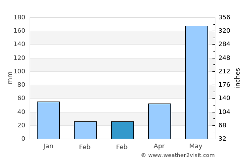 Banos average rain in February