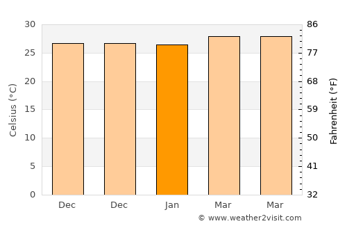Banos average temperature in January