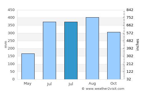Banos average rain in July
