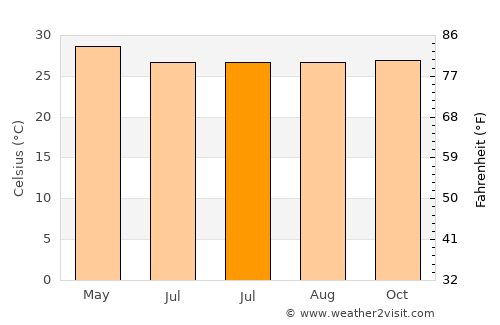 Banos average temperature in July