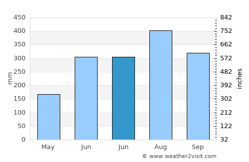 Banos average rain in June